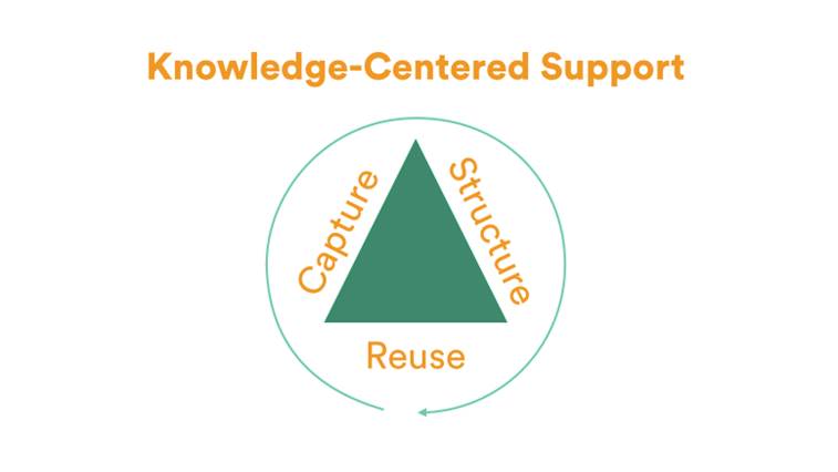 1.-Knowledge-centered-support-2