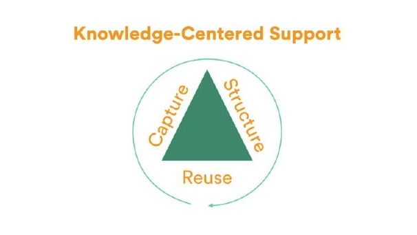1.-Knowledge-centered-support-2 1.-Knowledge-centered-support-2